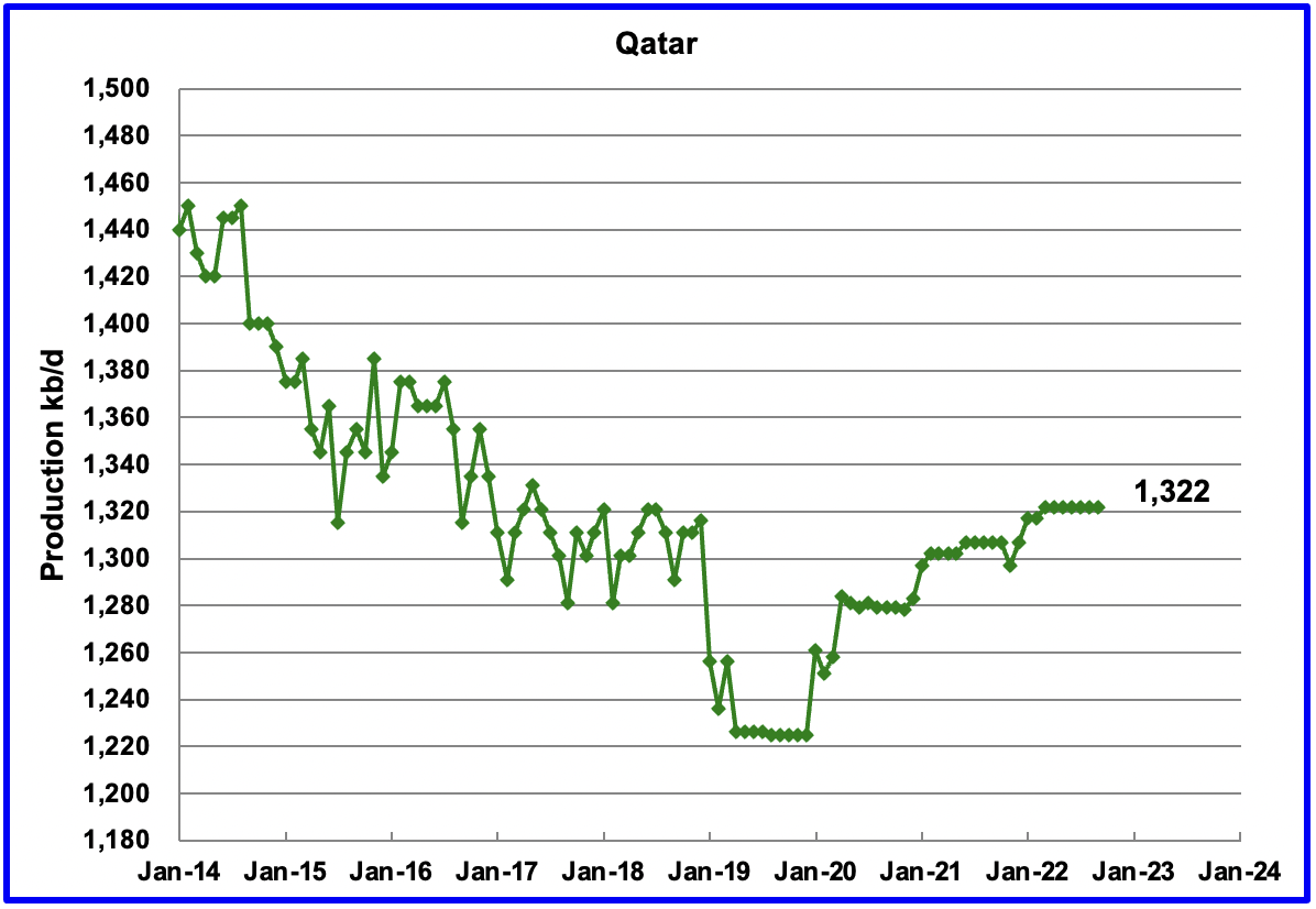 Production Charts - Qatar