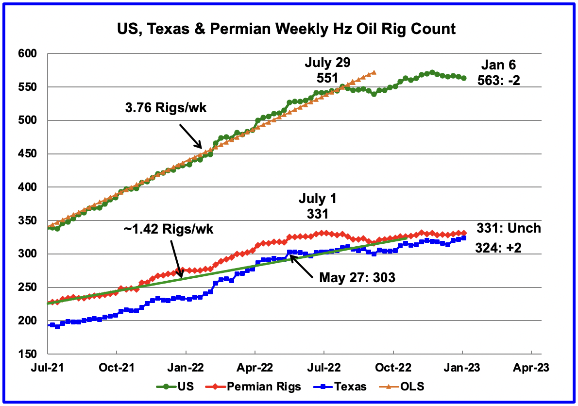 US, Texas, Permian weekly hz oil rig count
