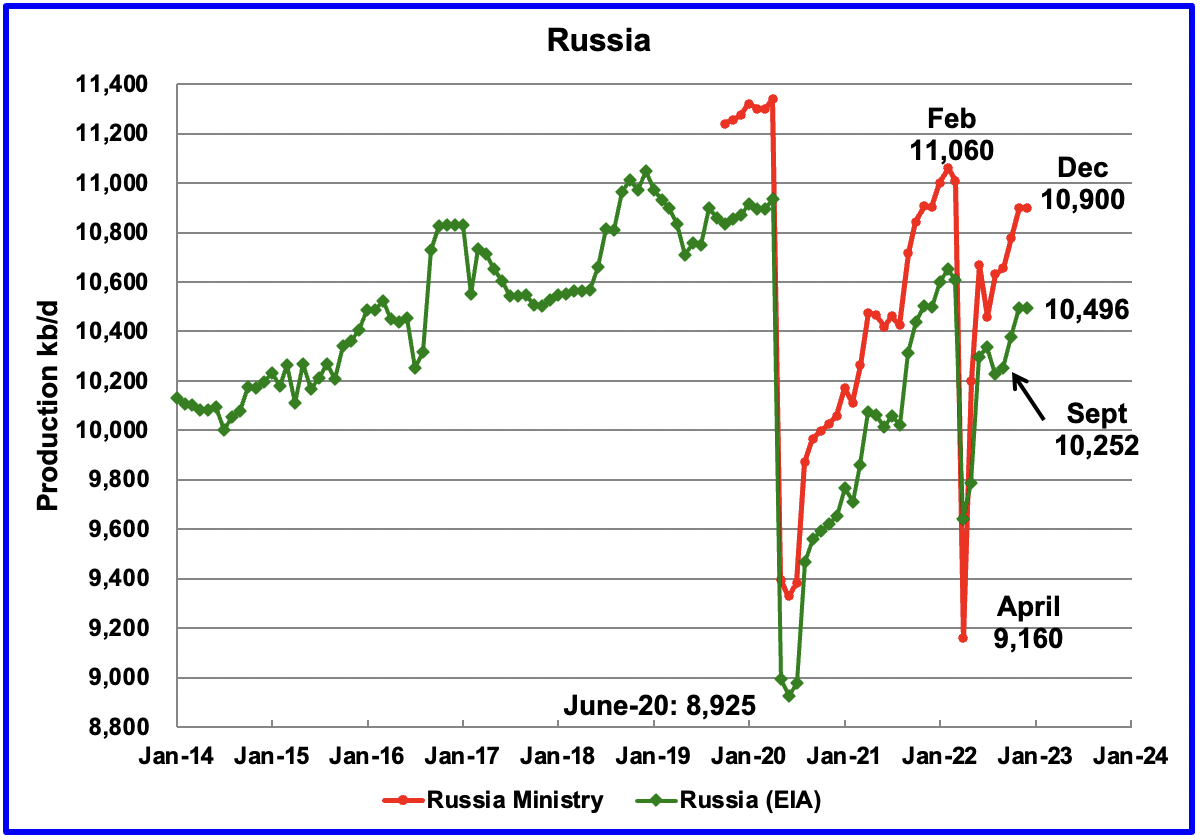 Production Charts - Russia