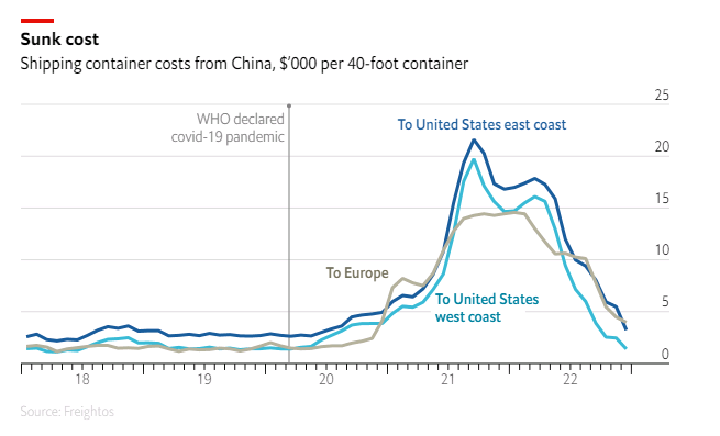 Shipping container costs from China to U.S west coast per 40-foot container