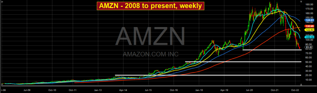 AMZN - 2008 to present, weekly
