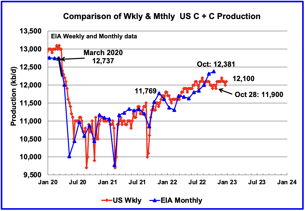Weekly & monthly US C+C production