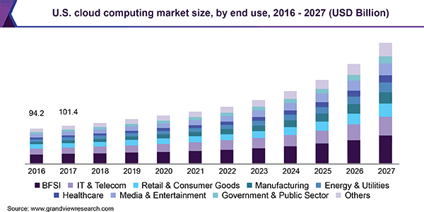 U.S. Cloud Computing Market