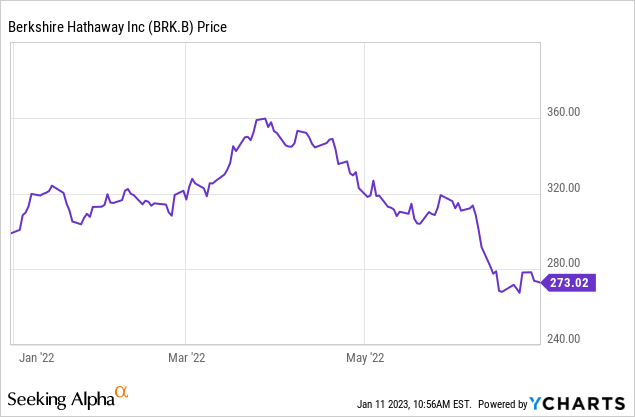 Why You Should Hedge Berkshire Hathaway Now (NYSE:BRK.A)
