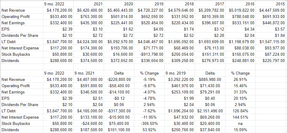 A financial history of Hasbro from 2015 to the present