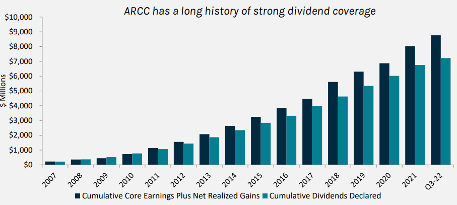 ARCC Distribution Coverage