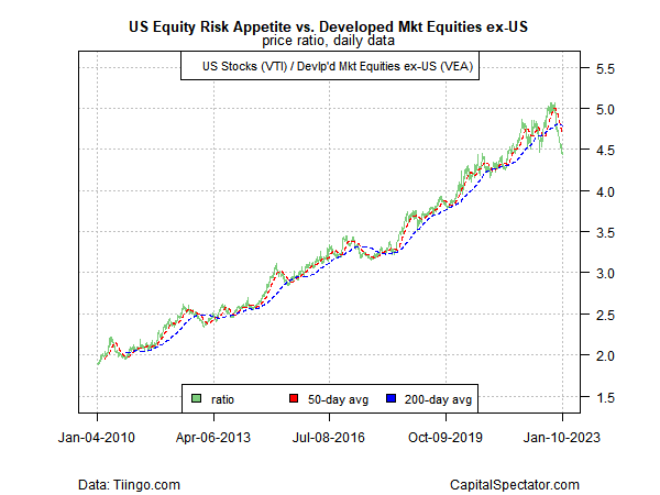 US and Developed Markets' Equity Risk Appetite