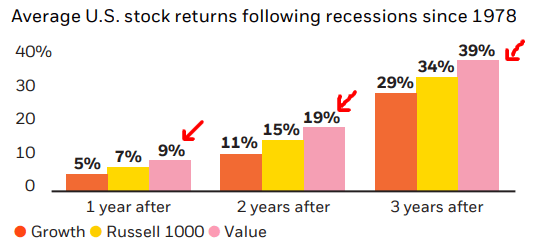Relative Performance (Post-Recessions)