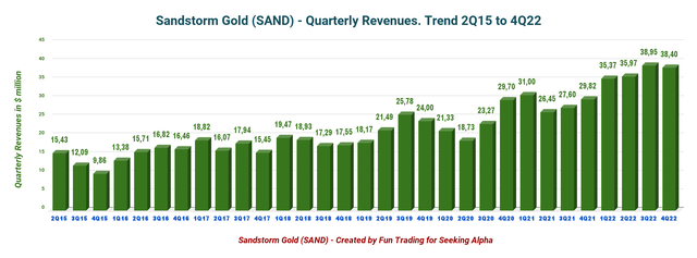 SAND Revenues