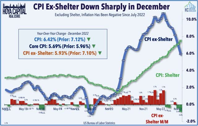 CPI ex shelter 2022