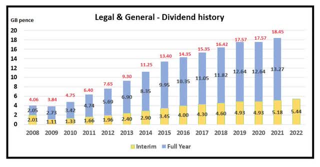 Legal & General dividend history since the GFC
