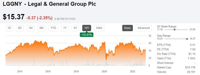 LGGNY 10-year share price