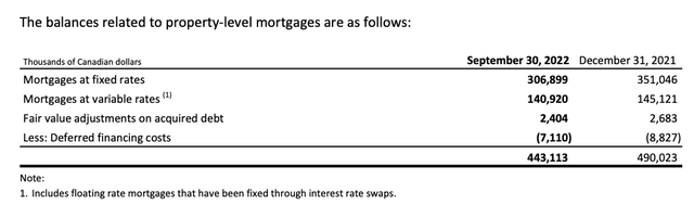 Sienna Senior Living Mortgage Debt Portfolio Q3 2022