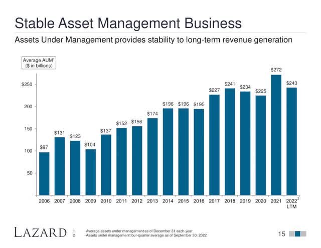 Stable Asset Management Business