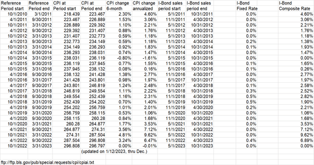 CPI history