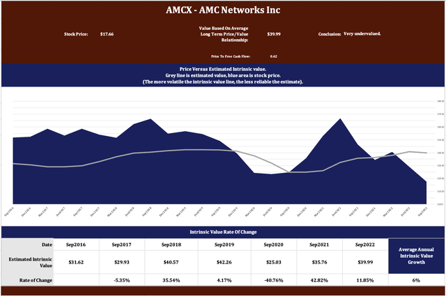 AMC Networks Five Year Intrinsic Value
