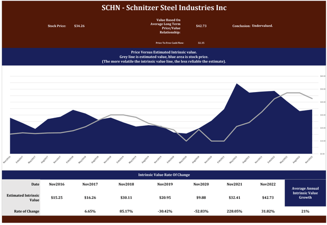 Schnitzer Steel Industries Intrinsic Value