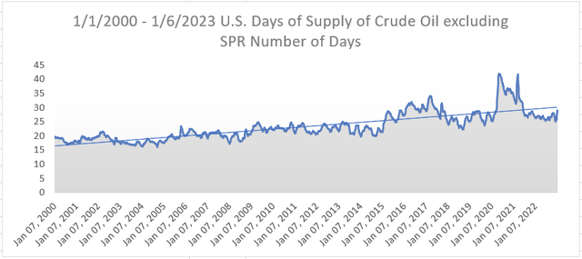 U.S. Days of Supply of Crude Oil Excluding SPR Number of Days Chart