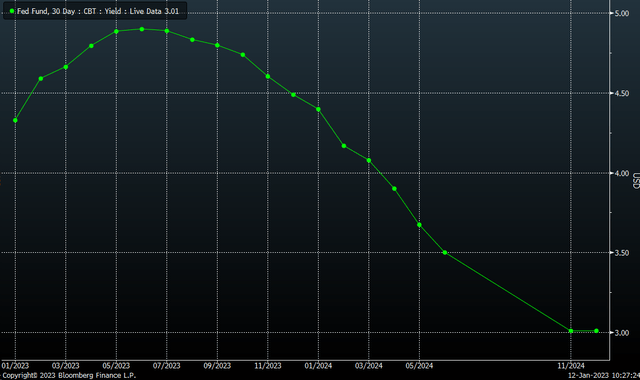 Fed Funds