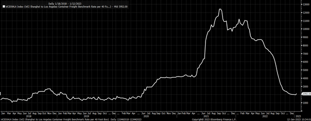 Freight rates