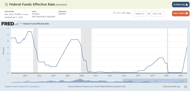 FRED fed effective rate chart
