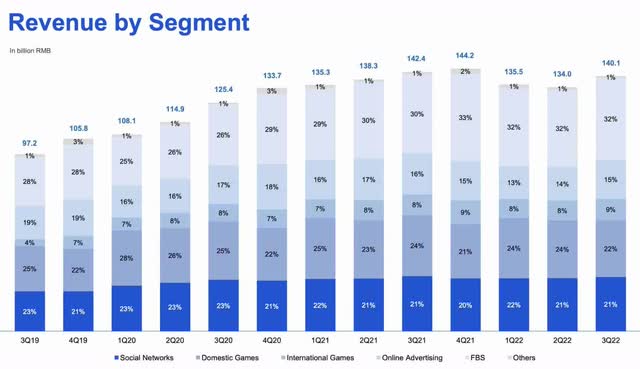 segment revenue