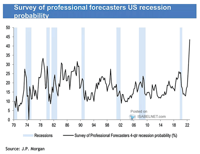 Recession Probabilities Rising Despite Goldilocks Chatter
