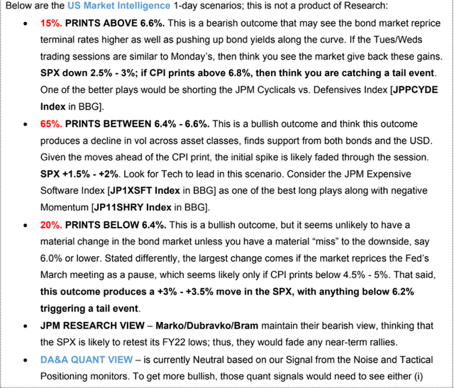 JPM: SPX Change Under Different CPI Scenarios, Expecting a +1.5% to 2% Gain Today