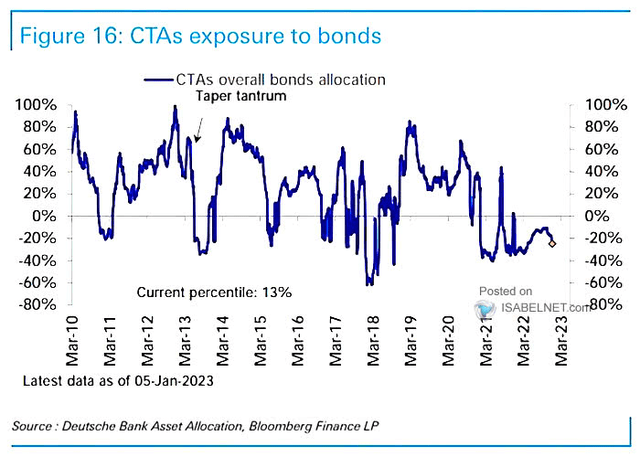 Lowly CTA Bond Allocations