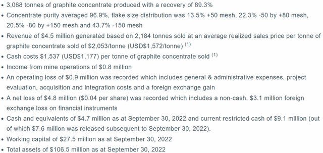 Northern Graphite Q3, 2022 financial results