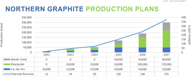Northern Graphite's flake graphite production growth plan to reach 300,000 tpa in 2027