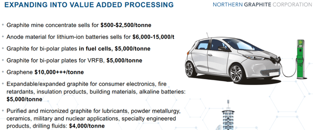 Battery anode material sells for US$6,000+/t, compared to flake graphite at US$500-2,500/t