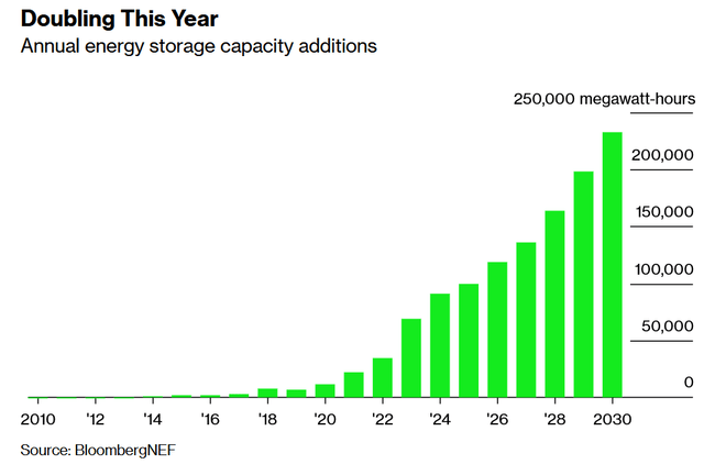 BloombergNEF forecasts global energy storage capacity installed in 2023 to be almost double the volume installed in 2022