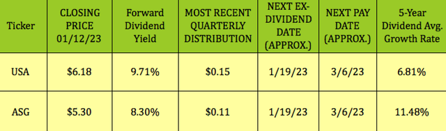 dividends