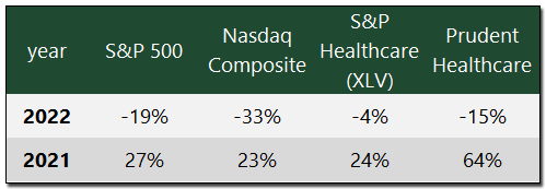 Returns of Prudent Healthcare, and Market Indexes