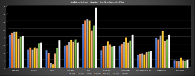 AngloGold Ashanti - Quarterly Gold Production