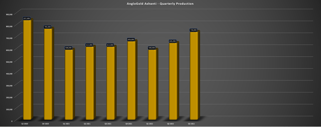 AngloGold - Quarterly Gold Production by Mine