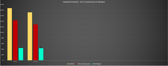 AngloGold - Gold Price, All-in Sustaining Costs & AISC Margins