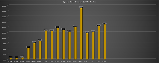 Equinox Gold - Quarterly Gold Production