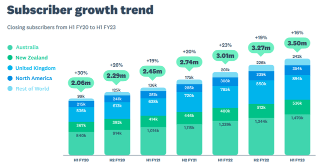 H1 2023 Subscriber Growth Trend