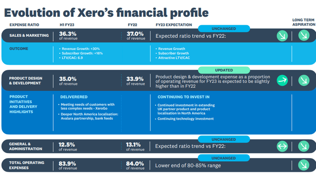 Financial Profile