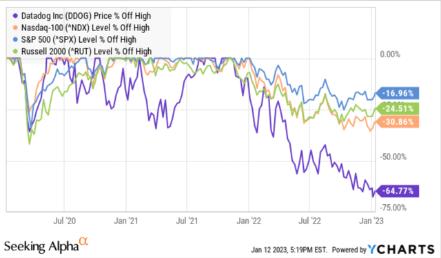 Price % off high - DDOG vs indices