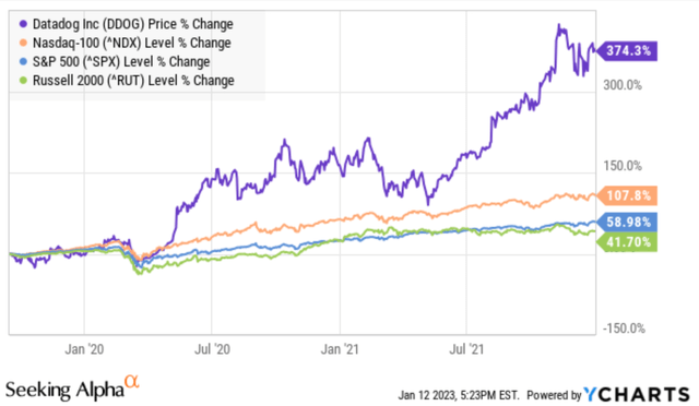 DDOG price % change since IPO vs major indices