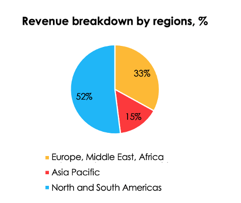 The company is rapidly growing and developing overseas markets. However, because demand for cloud security services is mostly concentrated inside the US, revenue is skewed in favor of the Americas.