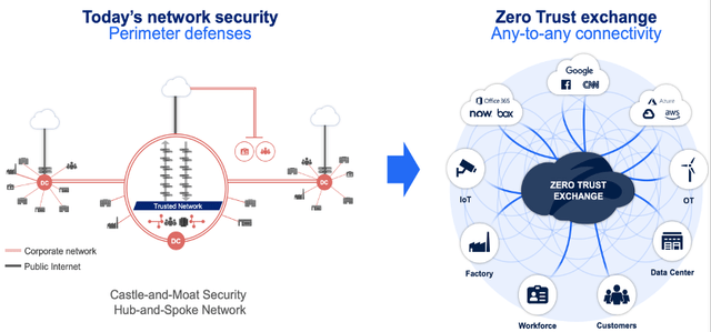 The company sees the implementation of the new concept by moving a company's physical network into the cloud, thus removing the need for a constant protection of the network's perimeter.