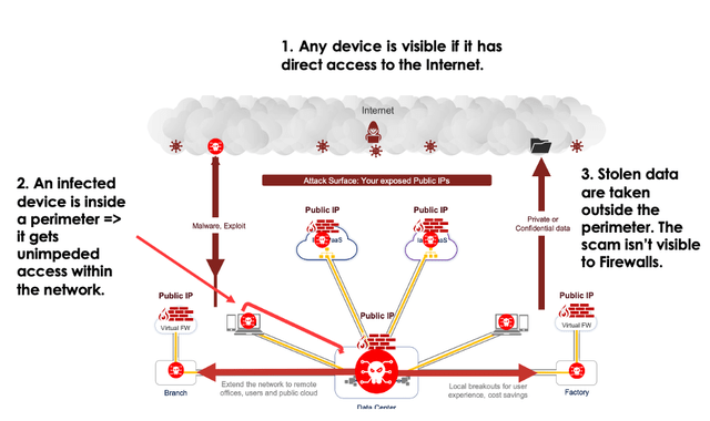 Why does the castle-and-moat model of network architecture (the perimeter security model) have some considerable deficiencies? First of all, it's important to understand that any device, corporate or personal, that's connected to the Internet is an alluring attack surface for various malware. Upon gaining access to the internal infrastructure of a device that's already inside the castle, or network, malware mimics an internal user and looks for the most valuable and vulnerable nodes, stealing data or bringing to a halt an entire production unit.