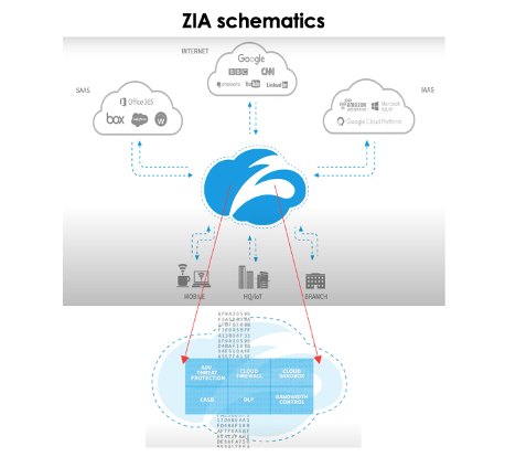 One solution that has been proposed is ZIA. Engagement with SaaS and IaaS platforms is done through the cloud, where various security modules are integrated in one product (while earlier they were available only separately). Comprehensive traffic protection now follows the user, and the user doesn't have to adapt to network conditions.