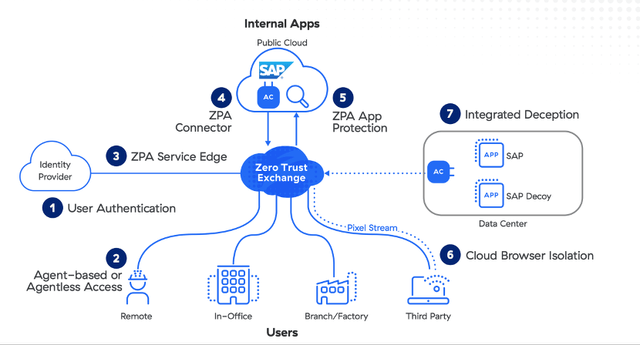 The ZPA product, unlike the first product, aims to provide secure access to the internal resources and data of a company. ZPA is often compared with VPN, which companies require to connect to internal apps (it hides the user's online identity). But with the ZPA a user gets access to apps without having to access the network, unlike VPN, which first connects the user to the network and then to the app. Let's take a closer look at the process.