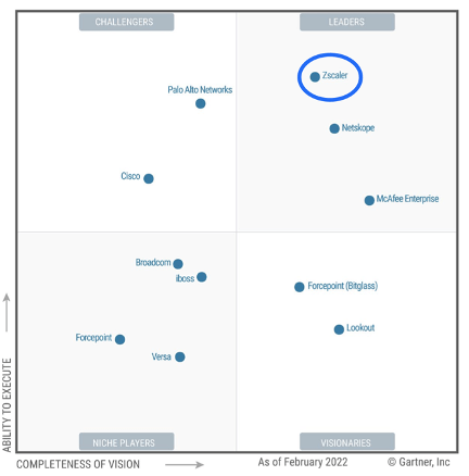 Given the quality of its services, Zscaler continues to lead the SSE market for 11 straight years, according to Gartner.