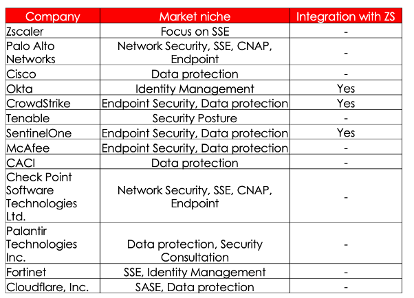 As we have mentioned before, the company doesn't have strong direct rivals, whose products would be fully focused on the SSE market. Moreover, the company boosts the appeal of its products by establishing partnerships with the leaders of related markets where it lacks expertise. Said otherwise, its lead is reinforced by other leaders.